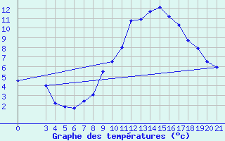 Courbe de tempratures pour Sisak