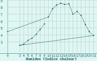 Courbe de l'humidex pour Gradiste