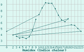 Courbe de l'humidex pour Budapest / Lorinc