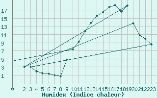 Courbe de l'humidex pour Priay (01)