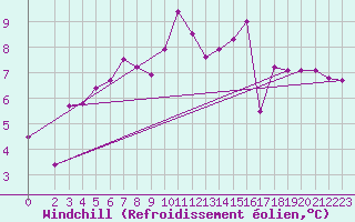 Courbe du refroidissement olien pour Bremervoerde