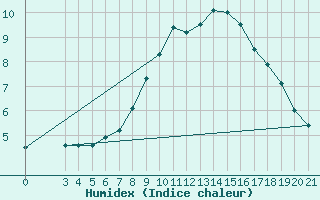 Courbe de l'humidex pour Gradiste