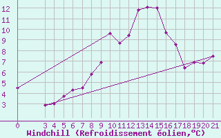 Courbe du refroidissement olien pour Rab