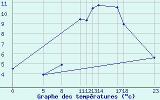 Courbe de tempratures pour Belfort (90)