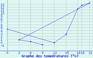 Courbe de tempratures pour Temuco