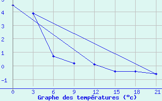 Courbe de tempratures pour Konstantinovsk