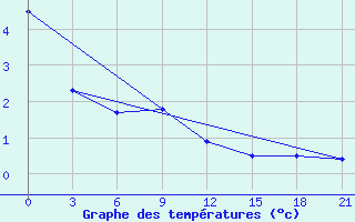 Courbe de tempratures pour Pjalica