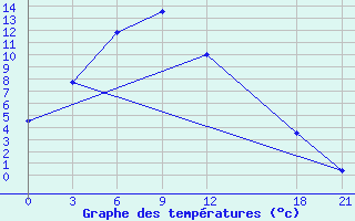 Courbe de tempratures pour Daocheng