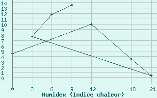 Courbe de l'humidex pour Daocheng