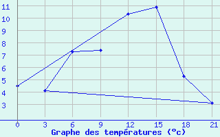 Courbe de tempratures pour Vysnij Volocek