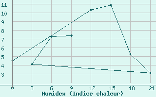 Courbe de l'humidex pour Vysnij Volocek