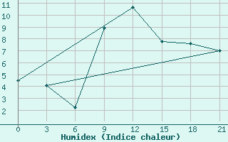 Courbe de l'humidex pour Usak Meydan