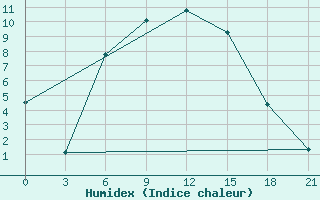 Courbe de l'humidex pour Lodejnoe Pole