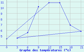 Courbe de tempratures pour Livny