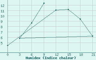 Courbe de l'humidex pour Belyj