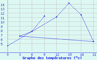 Courbe de tempratures pour Padun