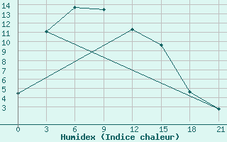 Courbe de l'humidex pour Choibalsan