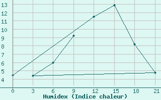 Courbe de l'humidex pour Florina