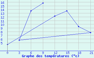 Courbe de tempratures pour Tot