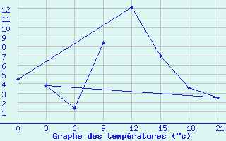 Courbe de tempratures pour Kizljar