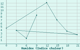 Courbe de l'humidex pour Kizljar