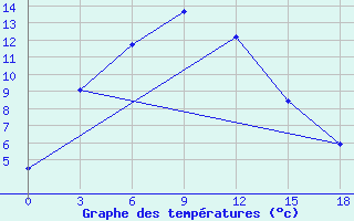 Courbe de tempratures pour Mugur-Aksy