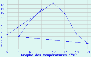 Courbe de tempratures pour Zugdidi