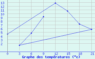 Courbe de tempratures pour Tbilisi