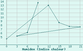 Courbe de l'humidex pour Majkop