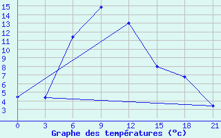 Courbe de tempratures pour Polock