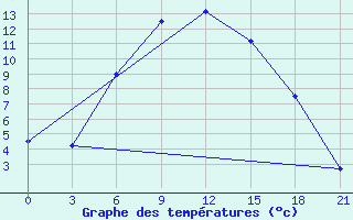 Courbe de tempratures pour Krasnyy Kholm