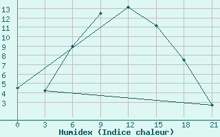 Courbe de l'humidex pour Krasnyy Kholm