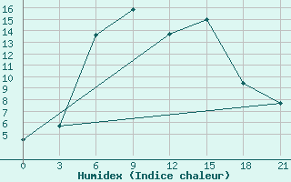 Courbe de l'humidex pour Tot'Ma