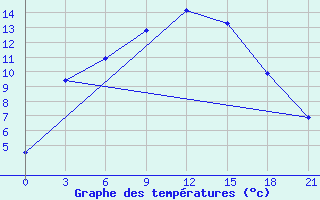 Courbe de tempratures pour Kalevala