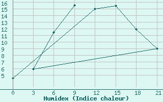 Courbe de l'humidex pour Demjansk