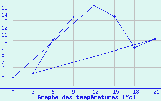 Courbe de tempratures pour Sarlyk