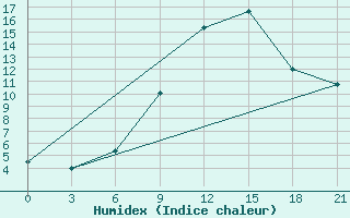 Courbe de l'humidex pour Kagul