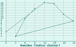 Courbe de l'humidex pour Kingisepp