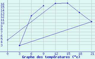 Courbe de tempratures pour Baranovici