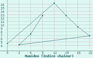 Courbe de l'humidex pour Kahramanmaras