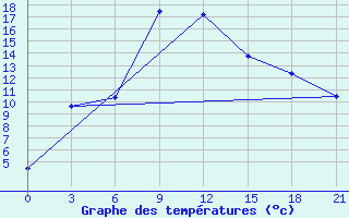 Courbe de tempratures pour Artibas