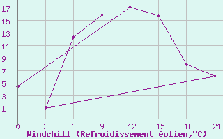 Courbe du refroidissement olien pour Furmanovo
