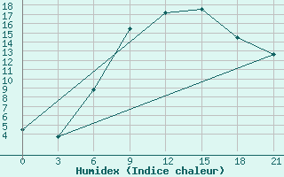 Courbe de l'humidex pour Polock