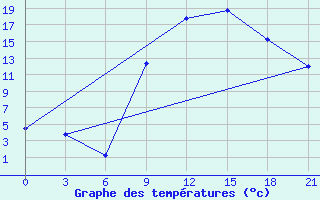 Courbe de tempratures pour Sidi Bouzid