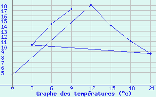 Courbe de tempratures pour Derzhavinsk