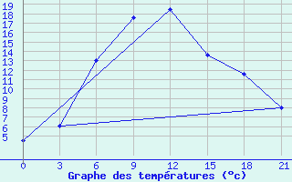 Courbe de tempratures pour Novyj Ushtogan