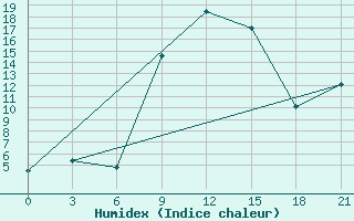 Courbe de l'humidex pour Usak Meydan