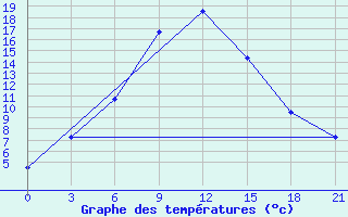 Courbe de tempratures pour Kirsanov