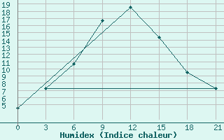 Courbe de l'humidex pour Kirsanov