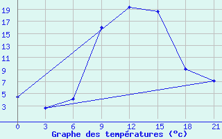 Courbe de tempratures pour Lamia